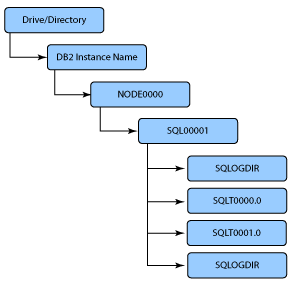 DB2的体系结构简图（图二）