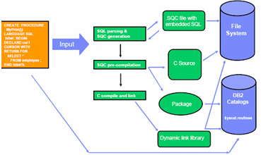 IBM DB2 UDB Stinger简介(1)（图五）