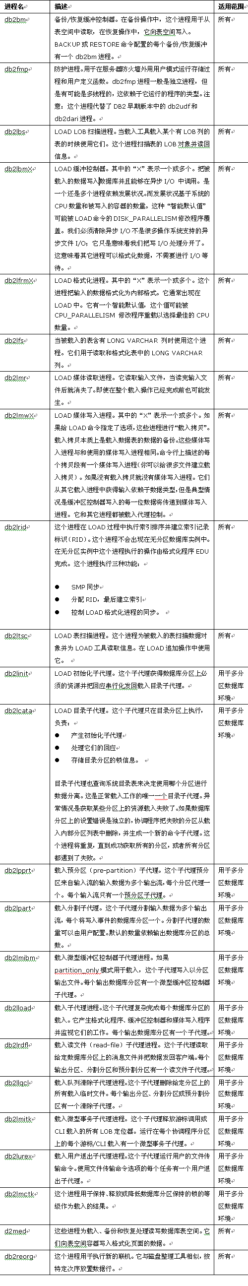 深入了解DB2 Universal Database进程(2)