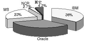 DB2信息集成提速异构信息管理