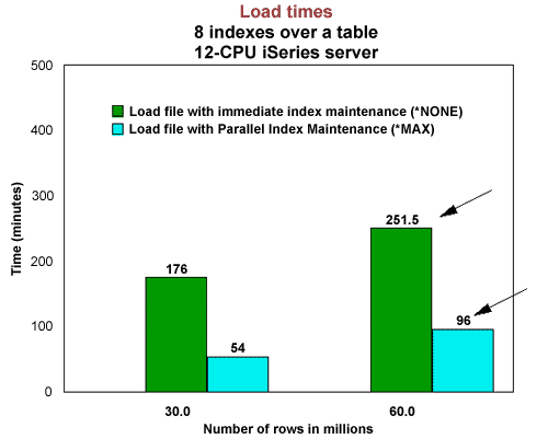 以并行方式处理DB2 for iSeries索引（图二）