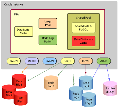 用于备份的Oracle和DB2的数据结构（图一）