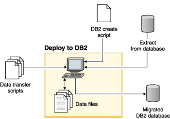 DB2的数据迁移工具（图九）