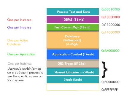 使DB2使用所有内存（图二）