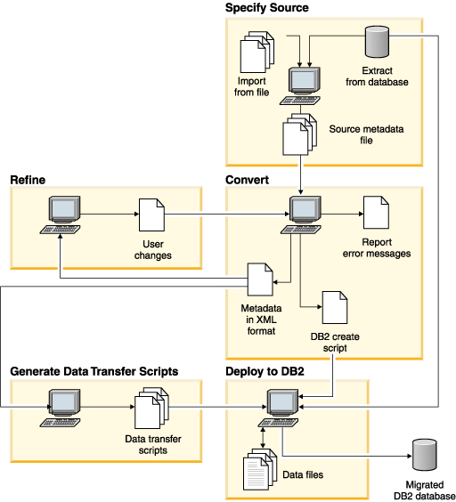 DB2的数据迁移工具（图二）