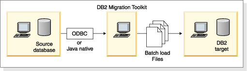 DB2的数据迁移工具（图四）