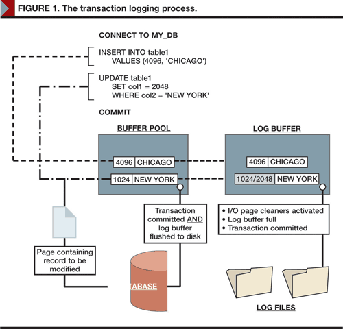 DB2崩溃后用事务日志恢复的原理和技巧（图一）