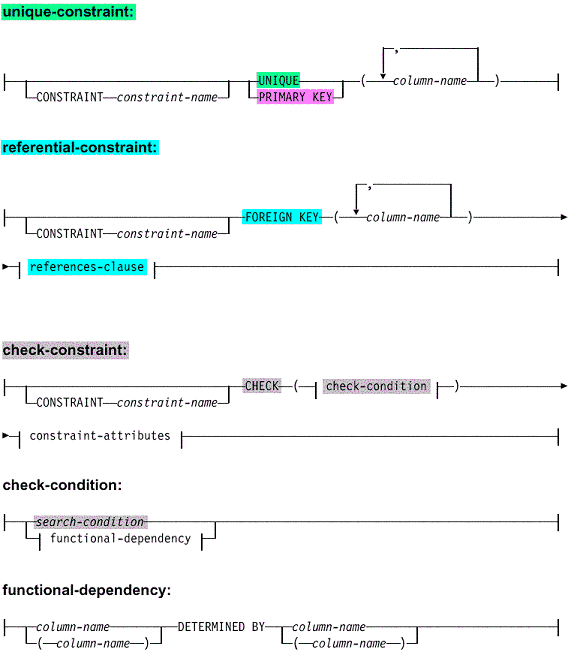 DB2数据库的约束(1)（图二）
