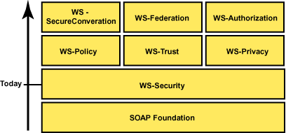 DB2 Web 服务提供者的安全性(1)（图一）