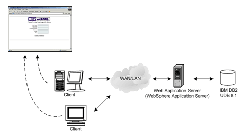 为 DB2 编写基于 Web 的表编辑器 GUI(1)（图一）