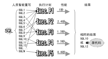 人工智能 数据库系统优化的捷径