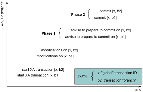 Informix Dynamic Server 中的分布式事务（图一）