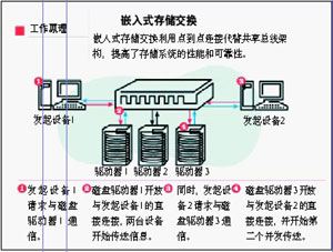 增加可靠性的嵌入交换技术