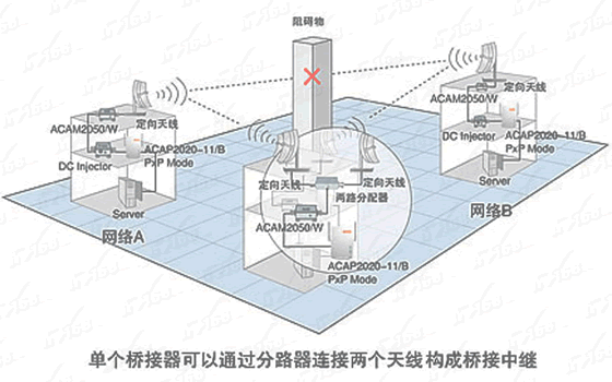 搭建远距离楼宇无线局域网方案