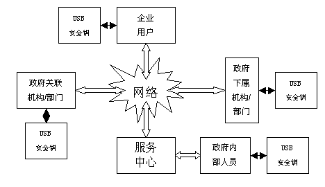 USB安全钥在电子政务系统的应用（图一）