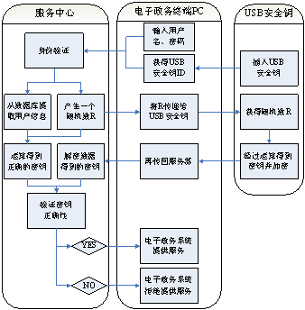 USB安全钥在电子政务系统的应用（图二）