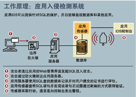 安全应用：应用IDS保卫数据库（图一）