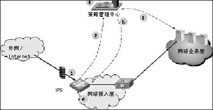 IPS如何实现深度检测和入侵抵御（图一）