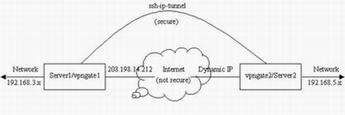 使用SSH建立基于Linux/Unix的VPN网络（图一）