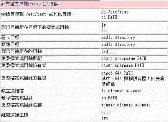 简易 Telnet 与 SSH 主机设定(1)（图十三）