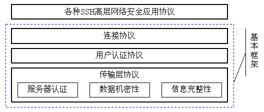 SSH协议体系结构解读（图一）