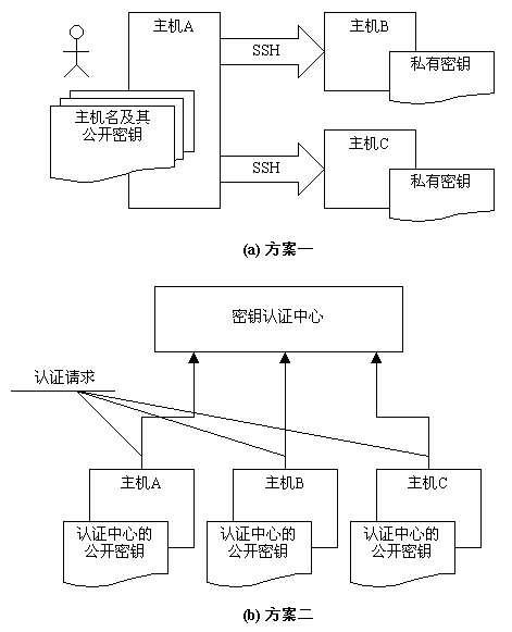 SSH协议体系结构解读（图二）