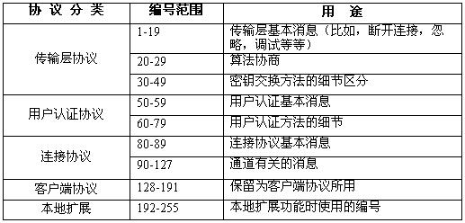 SSH协议体系结构解读（图七）