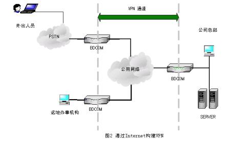 博达路由器的VPN技术特性及应用方案（图五）