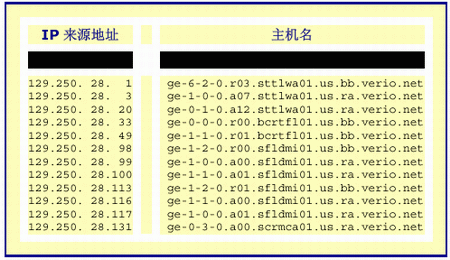 分布式反射：新一代的DDoS攻击（图一）