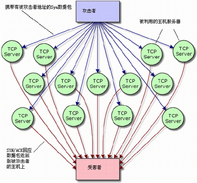 分布式反射：新一代的DDoS攻击（图三）