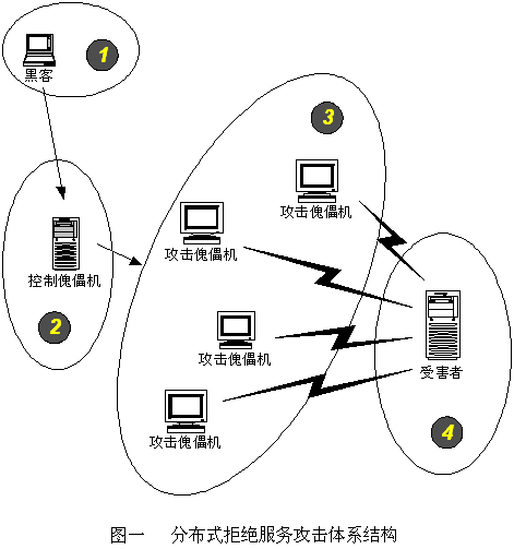 分布式拒绝服务攻击(DDoS)原理及防范(1)（图一）