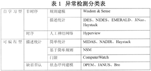 IDS的分类（图一）