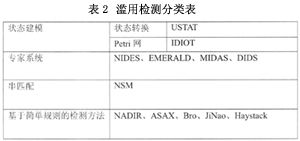 IDS的分类（图二）