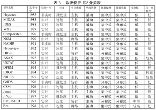 IDS的分类（图三）