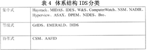 IDS的分类（图四）