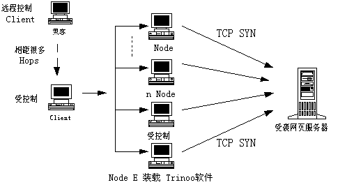 DoS攻击工具基本技术及其发展（图三）