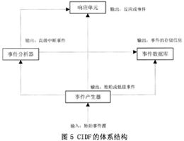 IDS的标准化（图五）