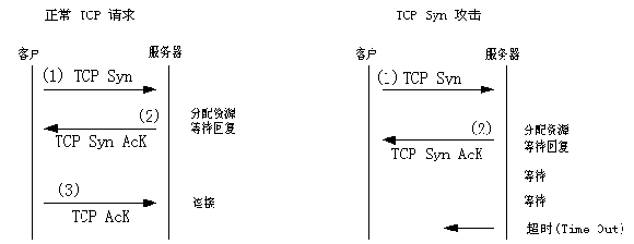 DoS攻击工具基本技术及其发展（图一）