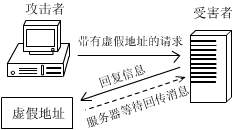 黑客常用攻击方式之DDoS攻击全面剖析（图一）