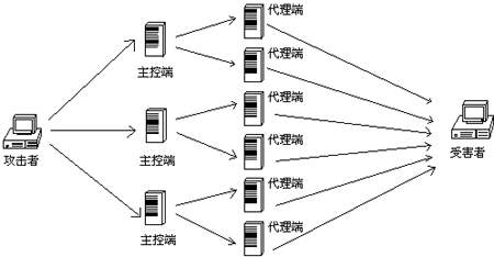 黑客常用攻击方式之DDoS攻击全面剖析（图二）