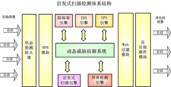 防火墙的高级检测技术（图二）