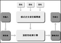 深度包检测技术的演进历程和技术反思（图三）