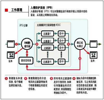 入侵防护系统(IPS)初探(1)