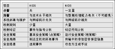 NIDS和HIDS比较