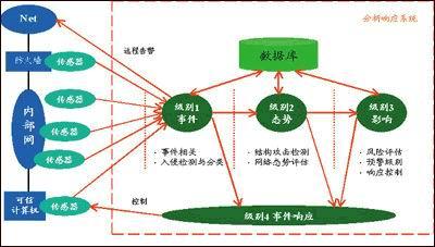 IDS的自防护原则与技术途径（图一）