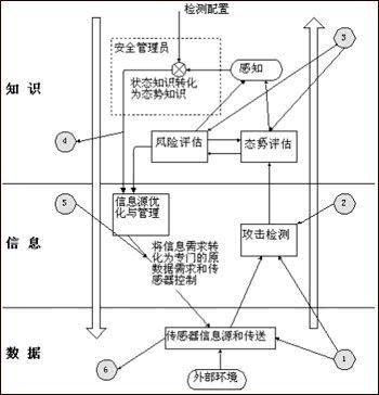 IDS的自防护原则与技术途径（图二）