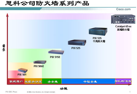 思科(cisco)防火墙选购指南（图一）