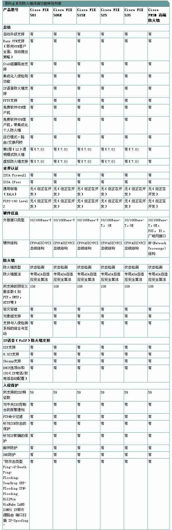 思科(cisco)防火墙选购指南（图二）