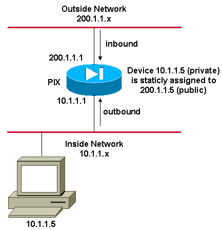 处理ICMP Ping与PIX防火墙