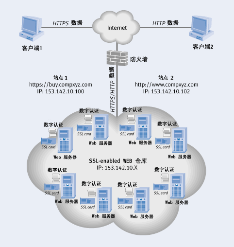 SSL基本结构的集中管理（图一）